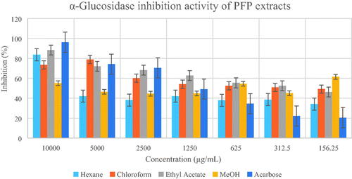 Figure 4. Percentage inhibition of α-glucosidase by different extracts of Paederia foetida twig from Pahang, Malaysia. The different extracts were compared with acarbose and p < 0.05 (p = 0.0080).