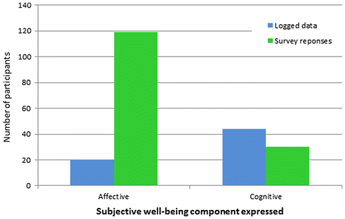 Figure 6. Frequency of affective and cognitive responses expressed in matched logged data and survey responses.