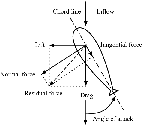 Figure 1. Rudder force conventions.