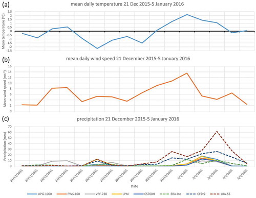 Figure 7. (a) Daily temperature, (b) mean wind speed and (c) daily precipitation at Rothera 21 December 2015 to 5 January 2016. The wind and temperature data were obtained via automated sensors connected to a CR1000 data logger at Rothera.