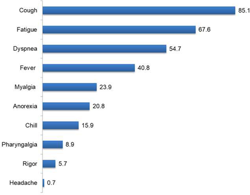 Figure 2 Summary of clinical characteristics (signs and symptoms) of patients admitted to treatment centers in the Oromia region of Ethiopia, 2021, (n=854).