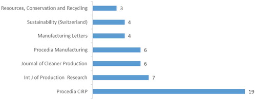 Figure 3. Top five journals.