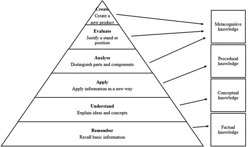 Figure 1. The revised Bloom’s taxonomy (adapted from Jensen et al. Citation2014)