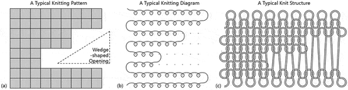 Figure 12. A typical knitting pattern(a), a typical knitting diagram(b), a typical knit structure(c) of short row knitting.