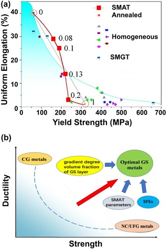 Figure 37. (a) Strength and ductility of gradient-structured copper processed by surface mechanical attrition treatment (SMAT) and surface mechanical grinding treatment (SMGT) compared with copper samples with homogenous structure [Citation725]. (b) Basic factors affecting correlation between strength and ductility of gradient-structured materials [Citation711,Citation725,Citation741–743].