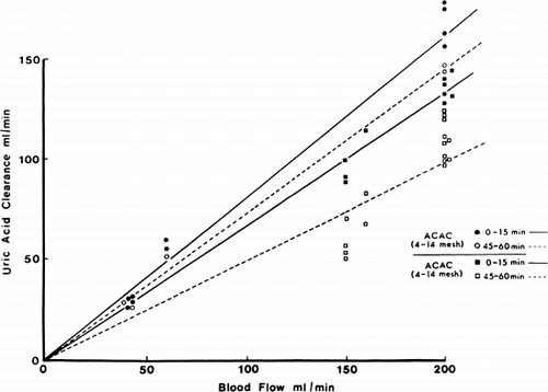Figure 68. Creatinine clearance of 300 gm of albumin-collodion coated activated charcoal (ACAC) in 15 clinical trials. (From Chang et al., 1971. Courtesy of the American Society for Artificial Internal Organs.)