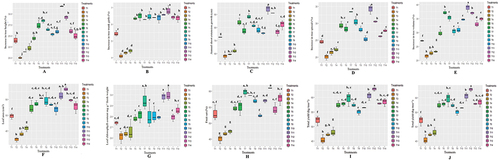 Figure 2. Box plot analysis [mean (X) and 5% level of significance (α)] depicting the effect of integrated nutrient management on vegetative and fruiting characters of apricot cv. New castle illustrating the minimum, first quartile, median, third quartile and maximum values for comparison of different vegetative characters; A- increase in tree height (%); B- increase in tree trunk girth (%); C- annual shoot extension growth (cm); D- increase in tree spread (%); E- increase in tree volume (%); F- leaf area (cm2); G- leaf chlorophyll content (mg g−1 fresh weight); H- fruit set (%), I- fruit drop (%), J- total yield (kg tree−1). *Means with different letters are significantly different according to a Duncan’s multiple range test at p <.05.