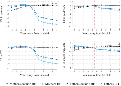 Figure 4. Child penalties (CP) inside and outside the bible belt: CEM weighted.