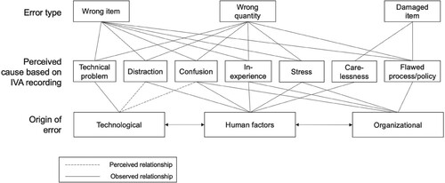 Figure 6. Links between errors made in outbound warehouse operations and the underlying causes.