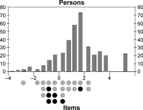 Figure 2 Item–person map for a Rasch analysis including both ProMAS (gray) and MARS (black) items.