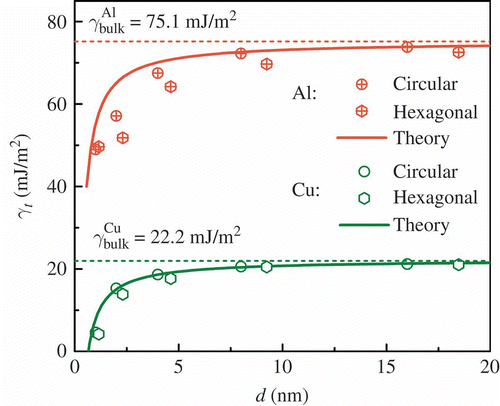 Figure 2. Twin formation energy γ t as a function of nanowire diameter d for both circular and hexagonal cross sections. The dashed lines show the bulk values γbulk and the solid lines represent theory (discussed in Section 3).