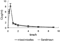 Figure 5 Mean blood concentration profile in rabbits after intravenous infusion of mixed micelles and Sandimmun (n = 6).