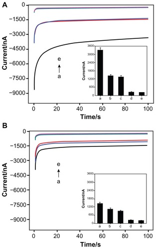 Figure 4 Current–time curves for multistep temperature-controlling process (A) and one-step hybridization (B) with the complementary target (a), one-point mismatch target 1 (b), one-point mismatch target 2 (c), noncomplementary target (d) and the capture probe (e) sequences.Note: Inserts show the bar graphs of the peak currents when the biosensor was hybridized with the different DNA sequences.