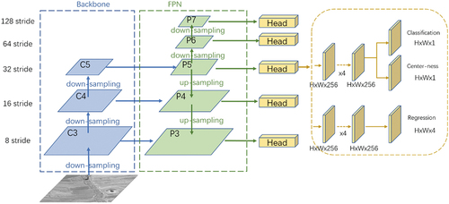 Figure 14. Structure of original FCOS network.