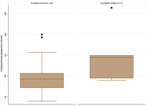 Figure 2 The measurement of cardiopulmonary bypass time among in-hospital mortality patient group and in-hospital survival patient group.