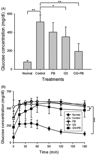 Figure 2. Effects of orally administered probiotic-fermented red ginseng on levels of blood glucose (A) at the 8th week of diabetes induction and (B) after intraperitoneal glucose injection at the 8th week of diabetes induction in the STZ-induced diabetic mice. Blood glucose levels were measured in normal untreated mice (Normal), STZ-induced diabetic mice (Control), STZ-induced diabetic mice treated with probiotics only (PB), STZ-induced diabetic mice treated with red ginseng (GS), and STZ-induced diabetic mice treated with probiotic-fermented red ginseng (GS + PB). Data are presented as means ± SD (n = 8). *p < 0.05, **p < 0.01, and ***p < 0.001 indicate significant differences.