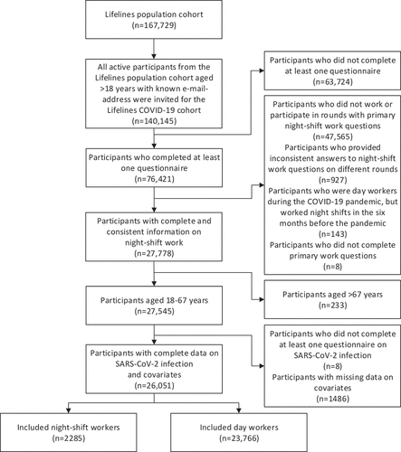 Figure 1. Flowchart of study participants.