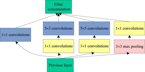 Figure 4. Inception module with dimension reduction [Citation37].