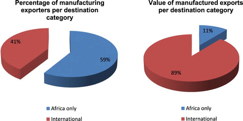 Figure 1. Percentage of manufacturing exporters, and average value of manufactured exports, per destination category (2010–14). Source: Authors’ own calculations.
