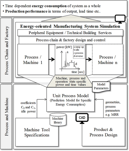 Figure 2 Integrated framework for an energy-oriented simulation of manufacturing systems.