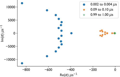 Fig. 7. Alpha eigenvalues for the 70-group test problem estimated by DMD over three different time intervals.