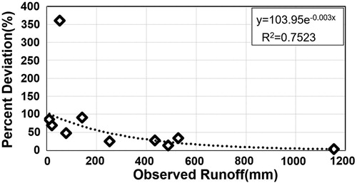 Figure 7. Percent deviation between observed and estimated runoff values. Souce: Author