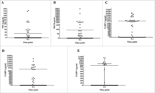 Figure 2. Detection of sNKG2DLs in the serum of control group melanoma patients. The presence of soluble NKG2DLs (MICA, Panel A; MICB, Panel B; ULBP-1, Panel C; ULBP-2, Panel D; ULBP-3, Panel E) was measured by ELISA assay (see Material and methods) in the baseline serum (W1; black circle) of melanoma patients (N = 65) treated with either standard or BRAFi therapies. Mean and error bars are shown in the graphs. As negative control the serum of N = 10 HD was used in ELISA assays (data not shown; see Ref. Citation[25]).