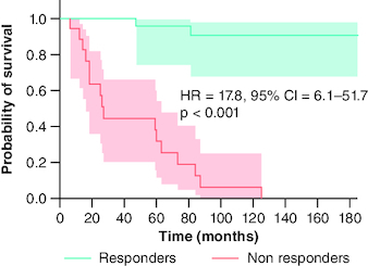 Figure 2. Liver event-free survival analysis by treatment response, using Kaplan–Meier model and Log-rank test, for PBC patients treated with UDCA.HR: Hazard ratio; PBC: Primary biliary cholangitis; UDCA: Ursodeoxycholic acid.