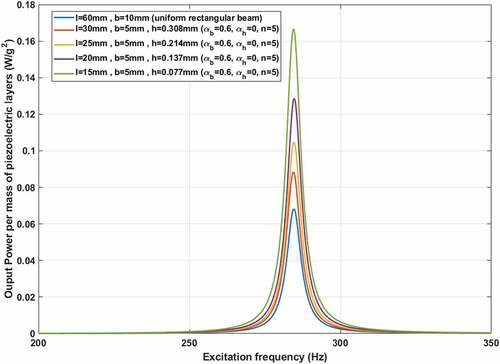 Figure 16. Comparison of power FRFs per piezoelectric mass between different length/width ratios.