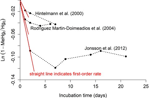 Figure 1. Experimental data from Hintelmann et al. (Citation2000), Rodrı́guez Martı́n-Doimeadios et al. (Citation2004), and Jonsson et al. (Citation2012) for Hg measured at time = 0 and MeHg measured at time = t (black circles) superimposed with integrated first-order rate law for Hg methylation shown as the equation for a straight line y = mx + b: ln⁡(1−MeHgtHgt=0)=−kmt, where m = –km and b = 0.
