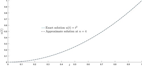 Figure 6. Exact and the approximate solutions of Example 7.2 are compared at n = 4, β1=3, and β2=2.5.