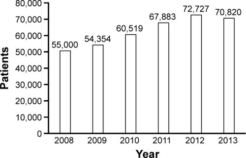 Figure 4 Change in the number of ICS + LABA prescriptions over the 6 years.