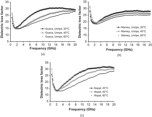 Figure 4. Decreasing in dielectric loss factor due to increasing temperature for unripe fruits: (a) guava, (b) mamey sapote, and (c) nopal.