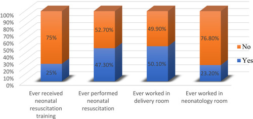 Figure 1 Exposure of a study conducted on knowledge of basic neonatal resuscitation among midwives and nurses working in the public health institutions in Eastern Ethiopia, 2018 [n = 427].
