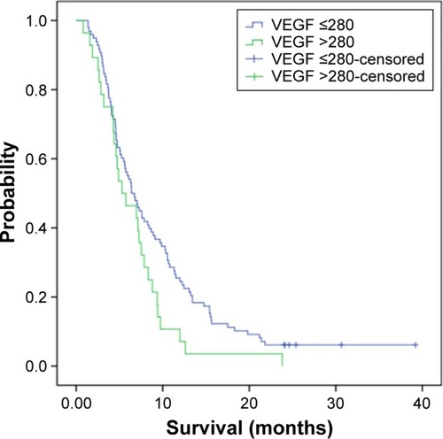 Figure 1 Progression-free survival with high (≥280 pg/mL) and low (<280 pg/mL) pretreatment serum VEGF levels, respectively.