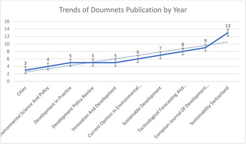 Figure 4. Top 10 Journals based on source of documents.