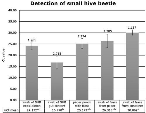 Figure 1. Real-time PCR results of five different sample types from small hive beetle: exoskeleton swabs (n = 5), gut content swabs (n = 2), paper punch with frass (n = 3), frass swabs from paper (n = 2) frass swabs from container (n = 11). The Ct value represents the Ct mean of each sample type and the top bar indicates the standard error. Lower case letters indicate significant differences (P < 0.05) between sampling types.