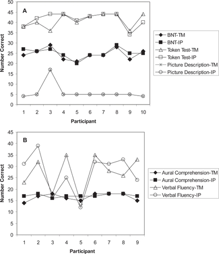 Figure 1 Individual scores on the in-person and telemedicine administration methods. Panel A Boston Naming Test, Token Test and Picture Description scores. Panel B Aural Comprehension and Verbal Fluency scores.