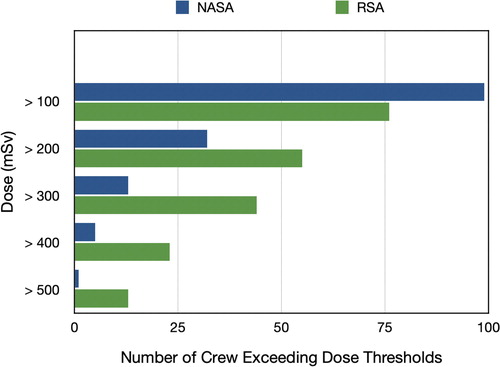 Figure 4. Cumulative mission dose for all astronauts and cosmonauts through 2020. Shown are the number of astronauts (NASA, ESA, CSA, JAXA) and cosmonauts whose cumulative mission exposures have exceeded dose thresholds up to 500 mSv. It should be noted that these were long-duration flyers, e.g., where missions of 3 months or longer are typical.
