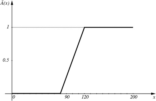 Figure A1. The membership function of the fuzzy set A~ in Example A.1, representing the concept of ‘high IQ’.