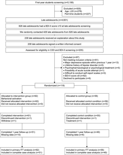 Figure 1 Study flow chart.