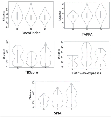 Figure 7. Distribution of Euclidean distances between the PAS vectors for different sample types taken from the MAQC data set (marked as B, C, and D) using different methods of PAS scoring. A unimodal distribution indicates lack of significant difference between within-platform and cross-platform distances. A bimodal distribution means that the cross-platform PAS distance (upper mode in the violin plots) is essentially higher that the within-platform distance. See text for descriptions of the different scoring methods.