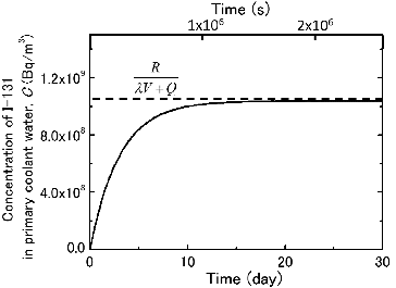 Figure 4. Time evolution of I-131 concentration in the primary coolant water.