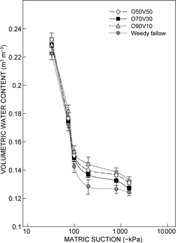 Figure 4:  Water retention characteristics in a sandy loam Oakleaf soil under cover crop bicultures after two rotations. Error bars indicate SD