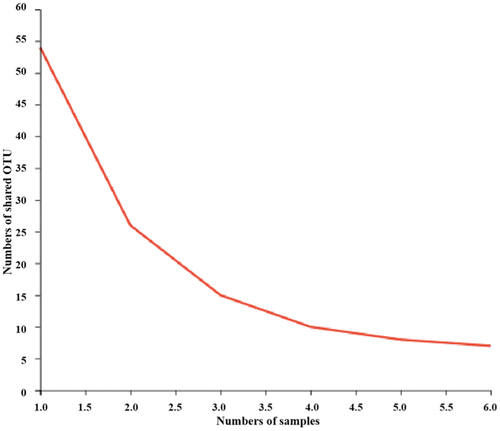 Figure 2. Core species curve.