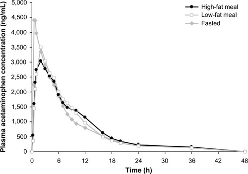 Figure 3 Mean plasma concentration of acetaminophen versus time by treatment condition.