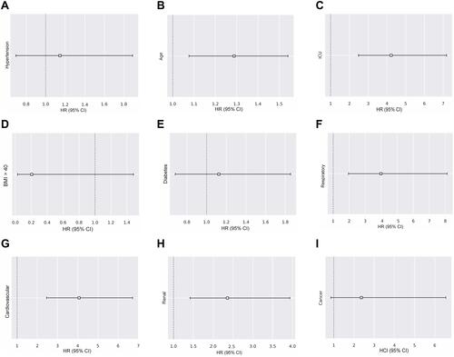 Figure 3 Univariate analyses with forest plots presenting the HR and 95% CI for mortality of COVID-19 based on the patient’s characteristics and comorbidities present. (A) Hypertension and COVID-19 mortality, (B) Age and COVID-19 mortality, (C) ICU and COVID-19 mortality (p=0.0010), (D) BMI>40 and COVID-19 mortality, (E) diabetes and COVID-19 mortality, (F) respiratory disease and COVID-19 mortality (p=0.004), (G) cardiovascular disease and COVID-19 severity (p<0.001) (H), renal disease and COVID-19 mortality, (I) cancer and COVID-19 mortality.