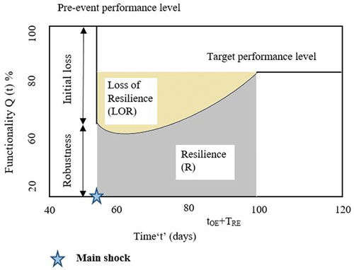 Figure 5. Concept of resilience and associated parameters.