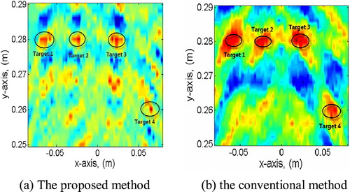 Figure 14. The imaging maps based on the two methods in a scene with four scatters at SNR = −10 dB.