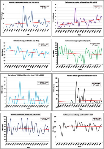 Figure 5. Trend analysis of few climates change detection monitoring indices from 1983 to 2020.